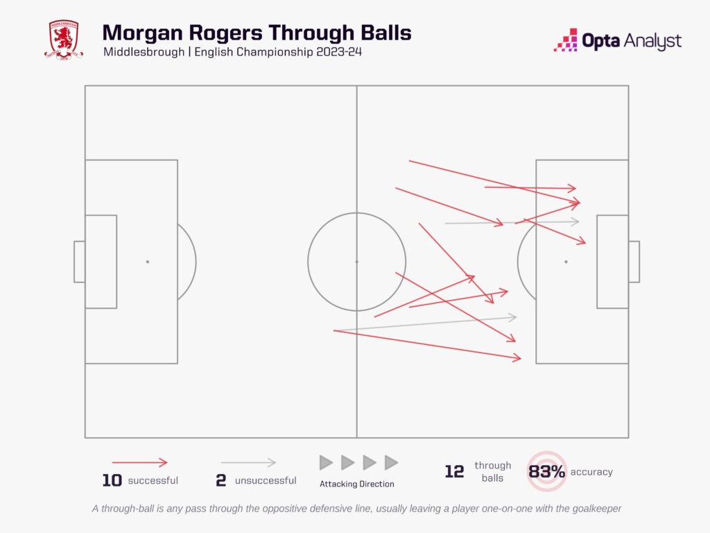 morgan rogers through balls 2023-24