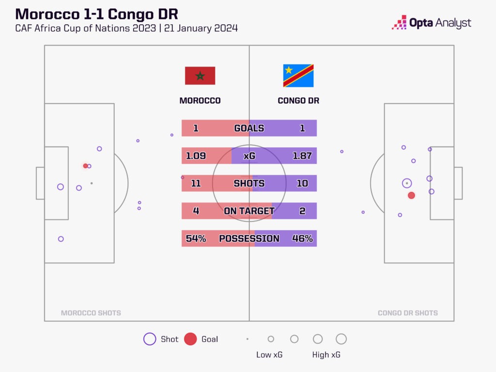 Morocco 1-1 DR Congo xG stats