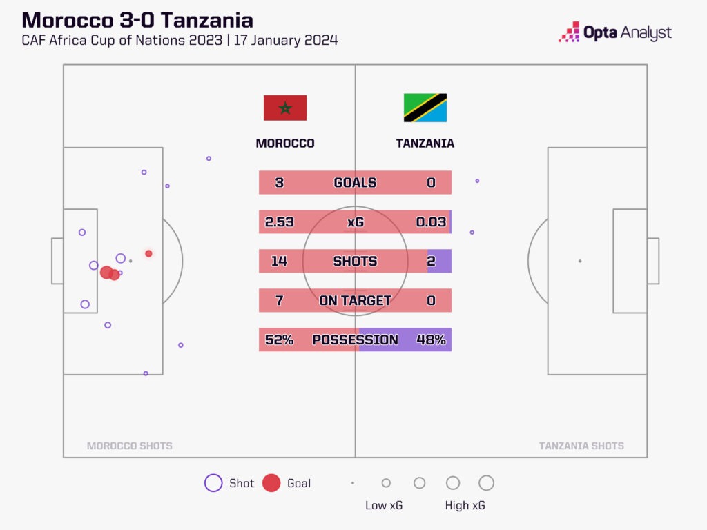 morocco 3-0 tanzania stats