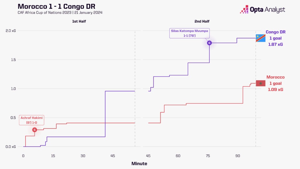 Morocco vs DR Congo xG race