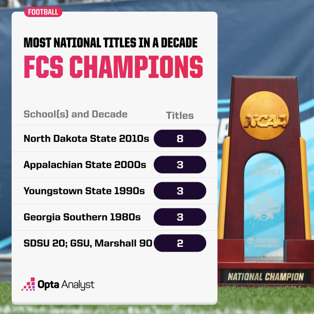 most-fcs-national-titles-by-decade