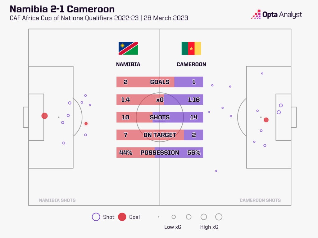 Namibia v Cameroon stats