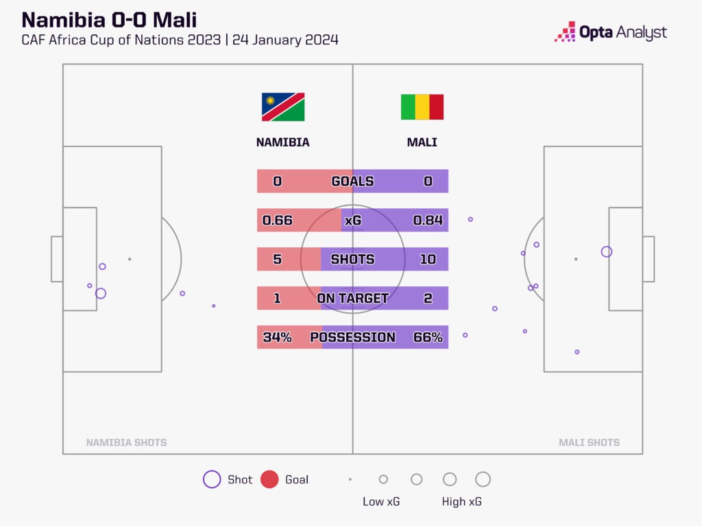 Namibia vs Mali xG map