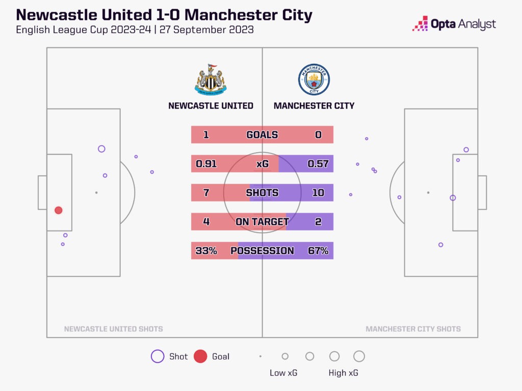 newcastle 1-0 manchester city stats