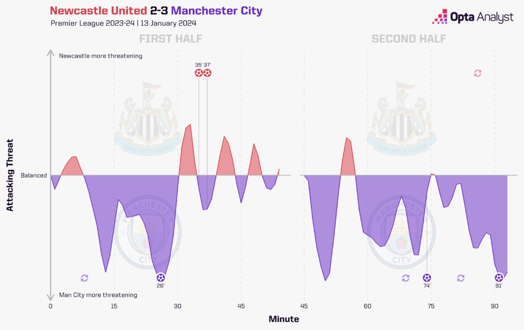 Newcastle vs Man City momentum
