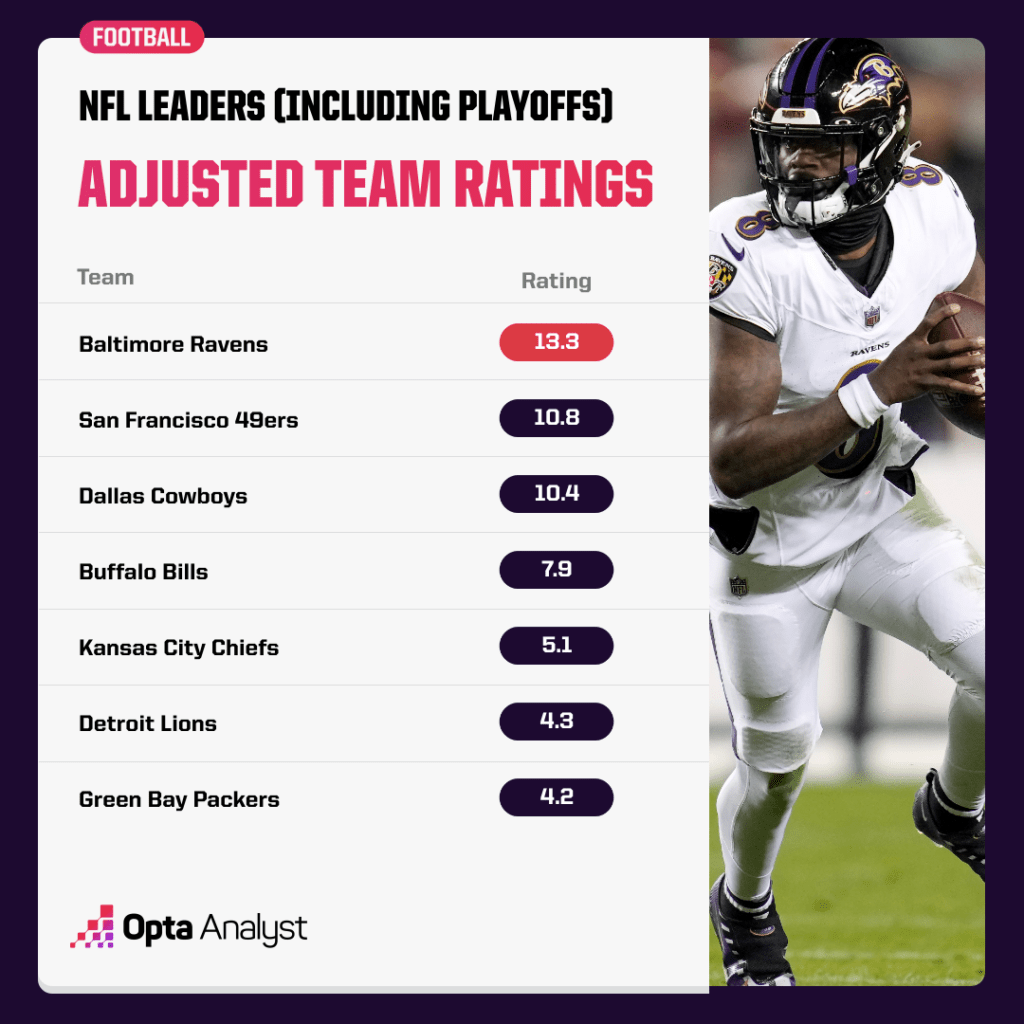 NFL adjusted team ratings