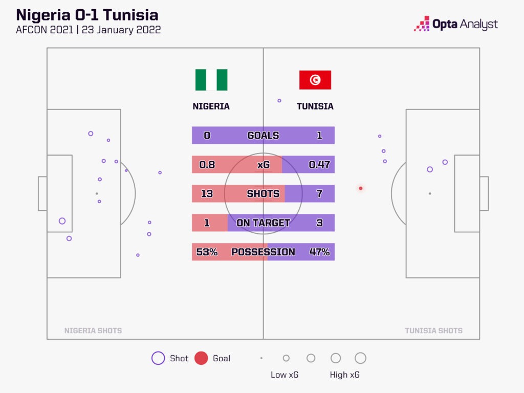 Nigeria 0-1 Tunisia AFCON 2021