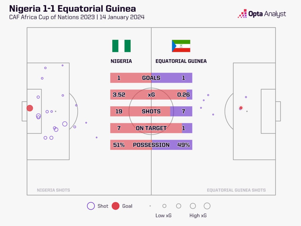 Nigeria 1-1 Equatorial Guinea
