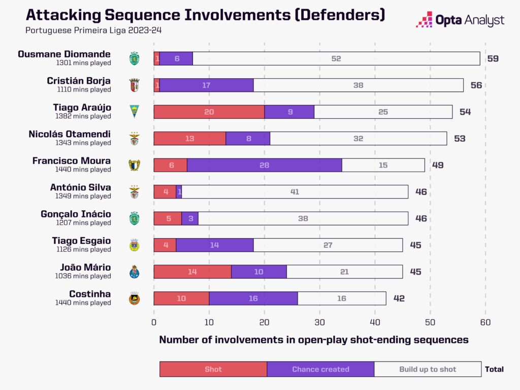 Ousmane Diomande attacking sequence involvements