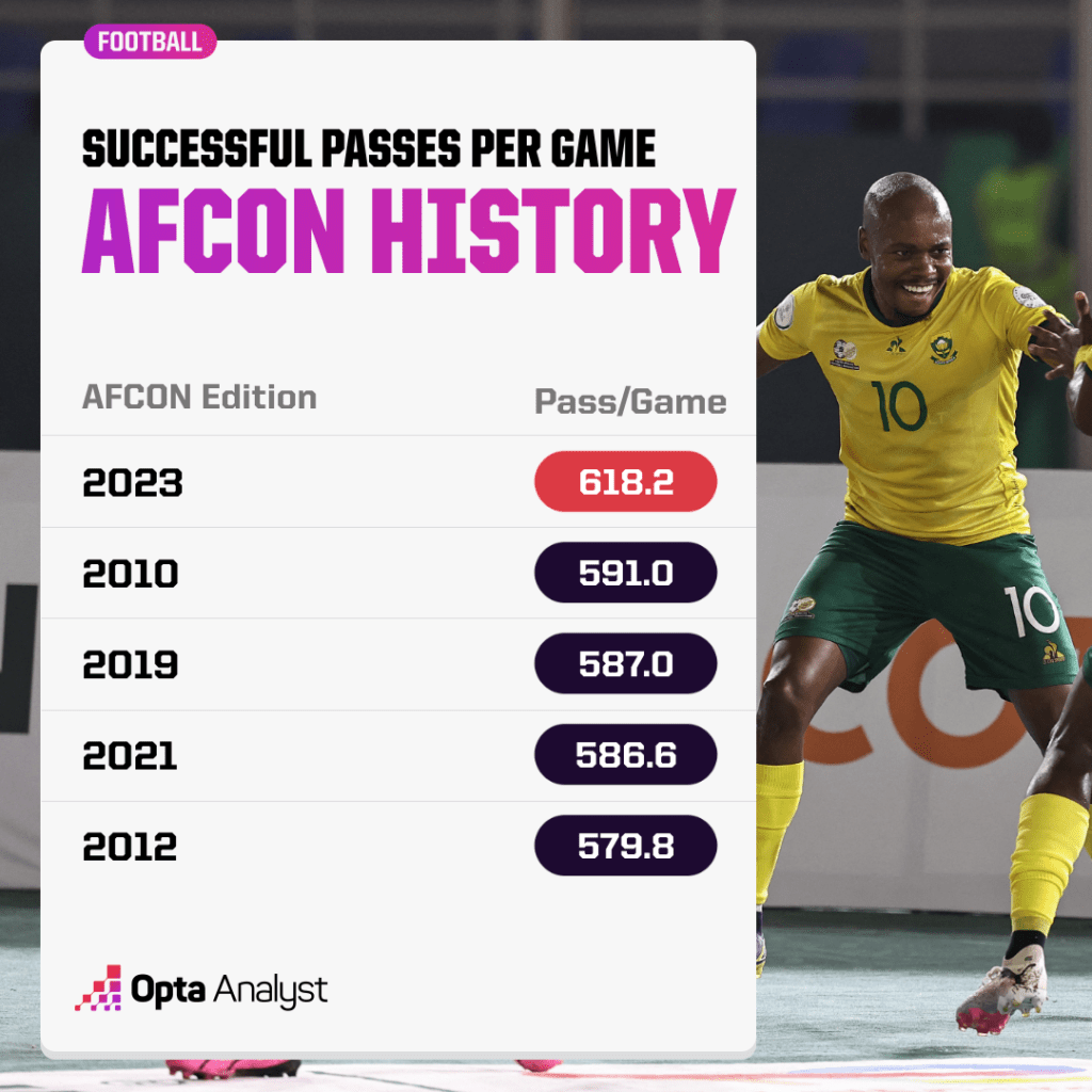Passes per game - AFCON history