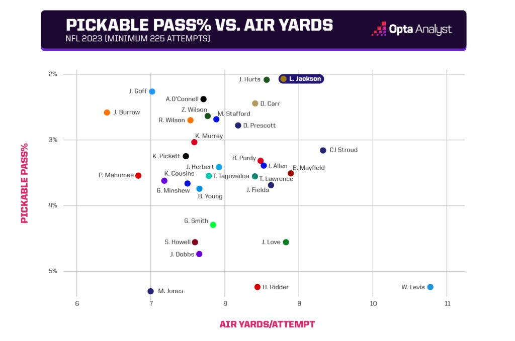 Pickable pass percentage vs air yards per attempt
