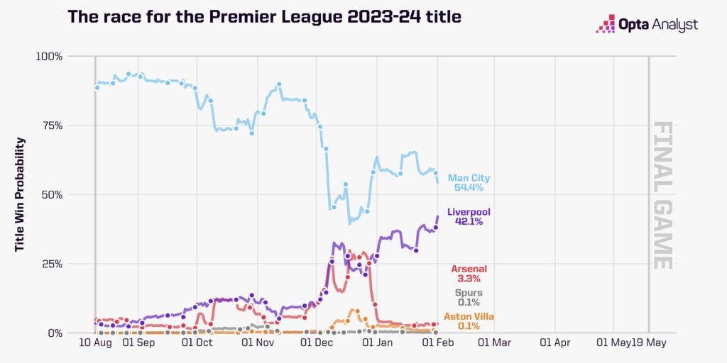PL title predictor graphic after MD22