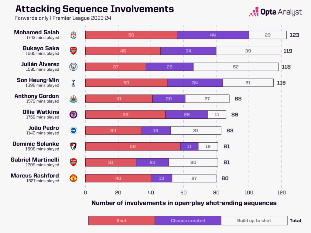 Premier League attacking sequence involvements