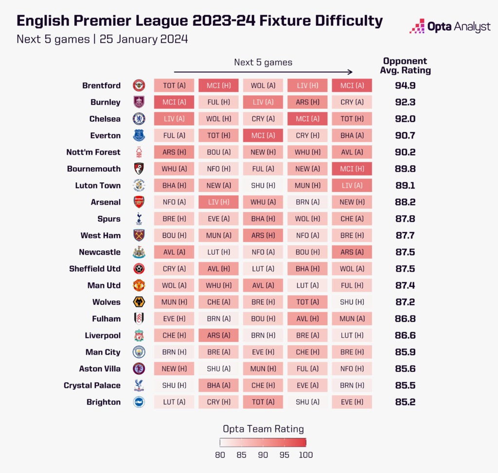Premier League Fixture Difficulty