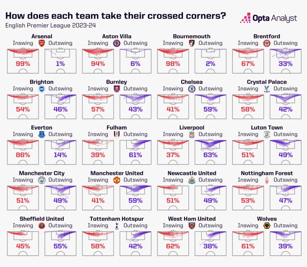 Premier League how teams take their crossed corners