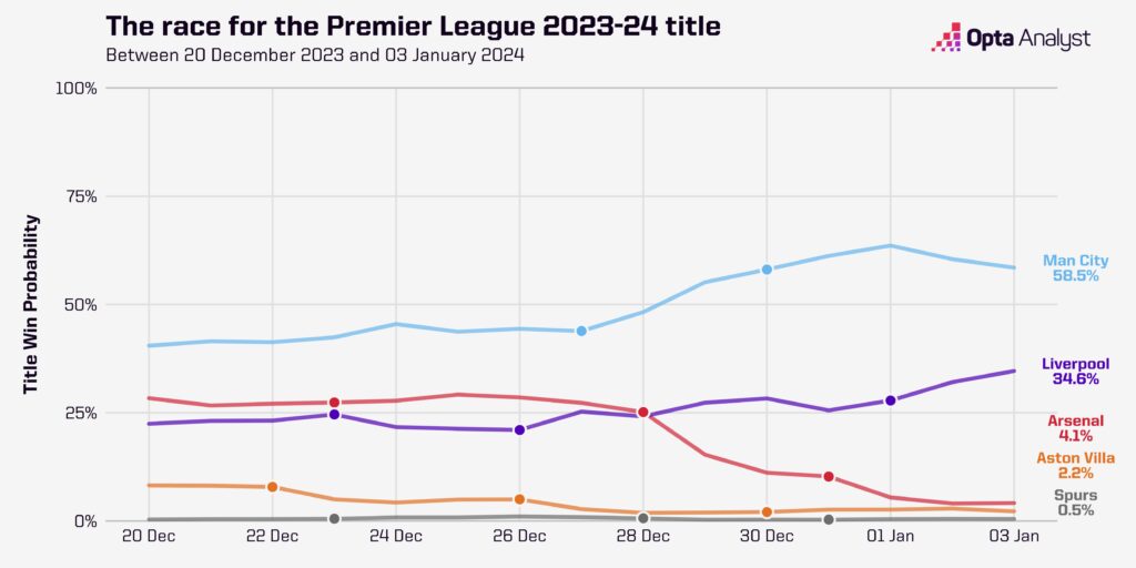 Premier League title chances festive period change