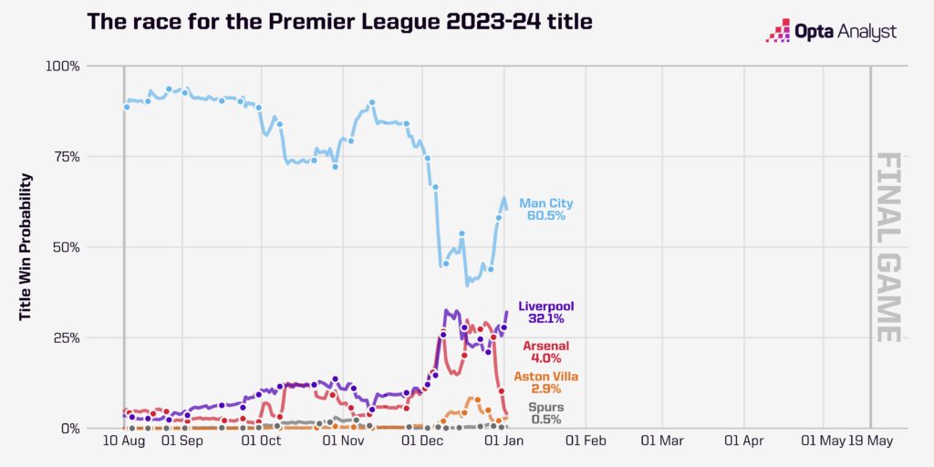 Premier League Title Odds