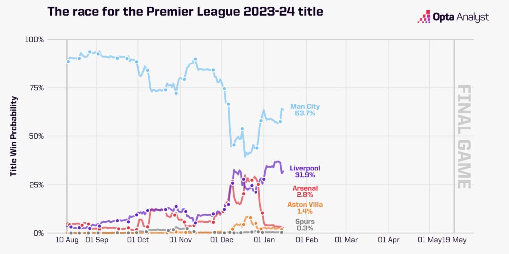 Premier League title race odds