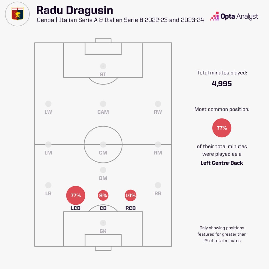 Radu Dragusin positions played