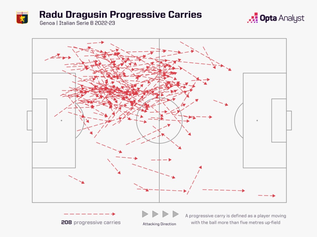 Radu Dragusin progressive carries Genoa Serie B 2022-23