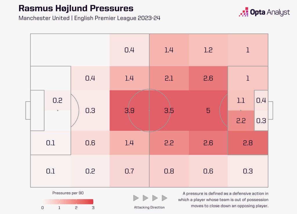 Rasmus Hojlund pressures in the Premier League