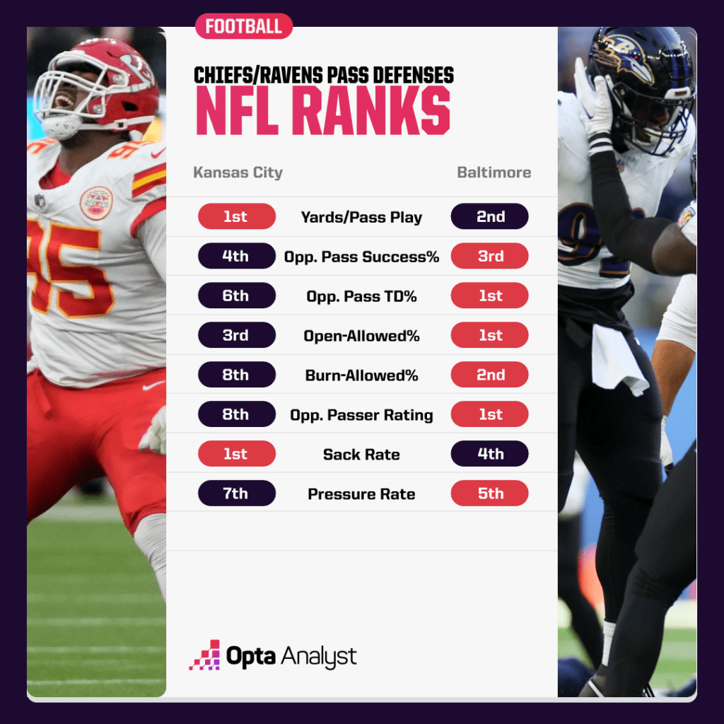 Ravens/Chiefs NFL Ranks