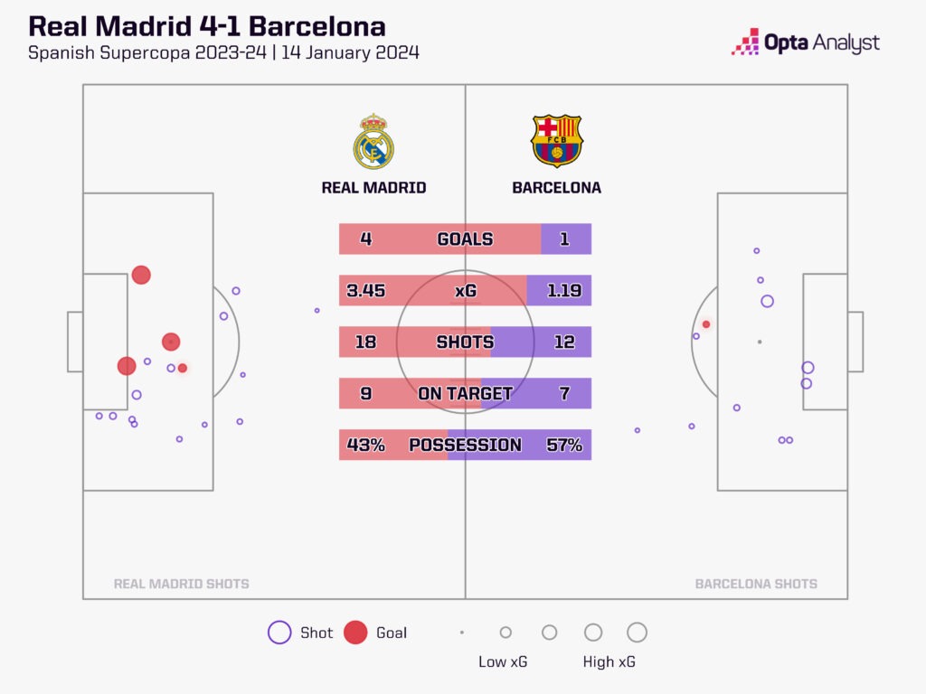 Real Madrid v Barcelona stats