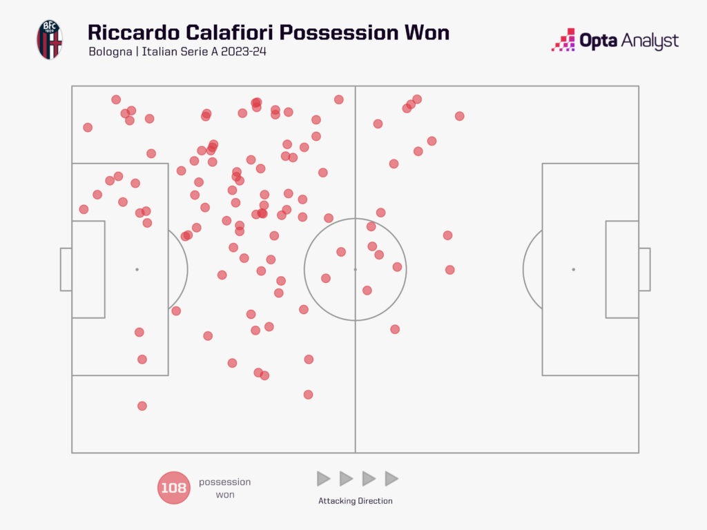Riccardo Calafiori possession won Serie A 2023-24