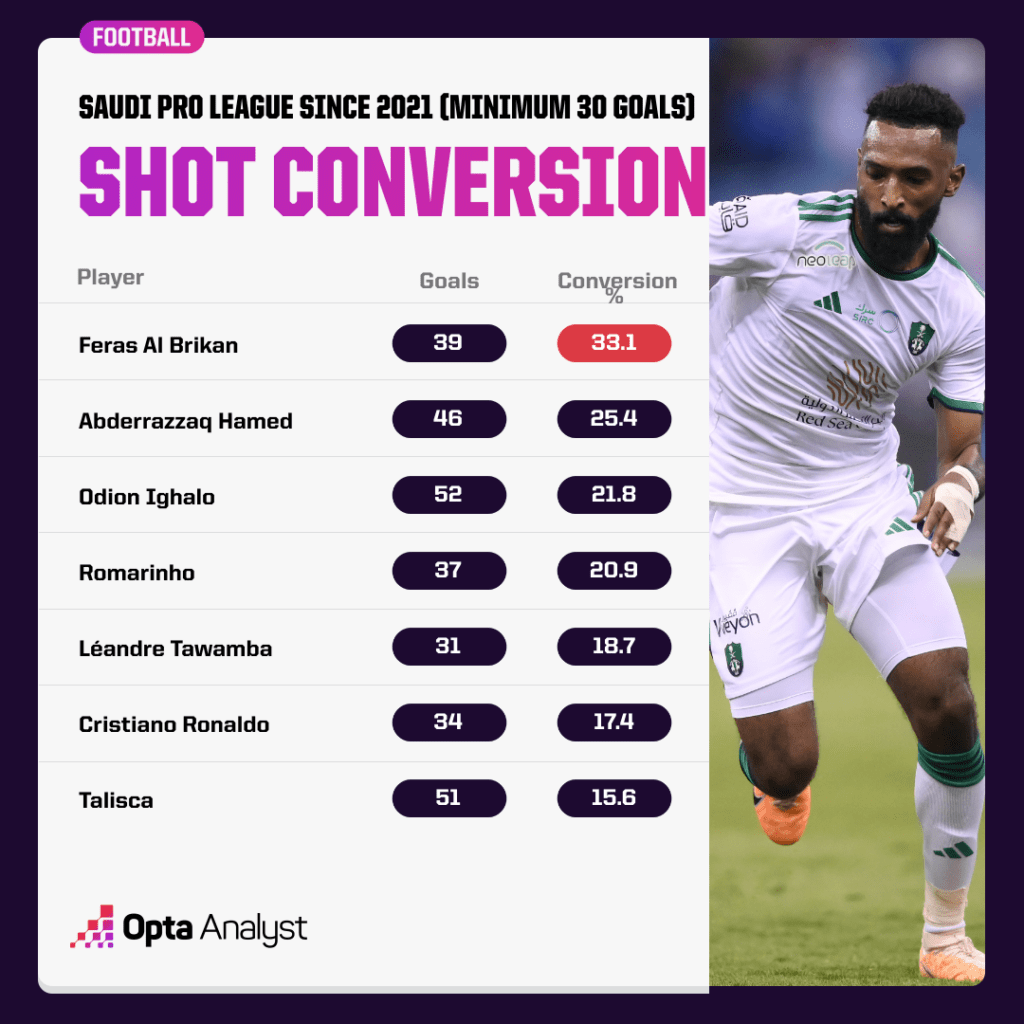 Saudi Pro League shot conversion stats