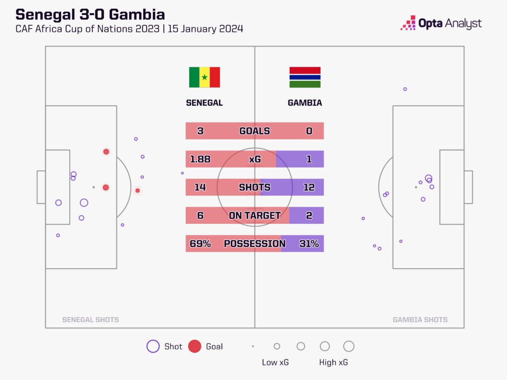 Senegal 3-0 Gambia xG stats