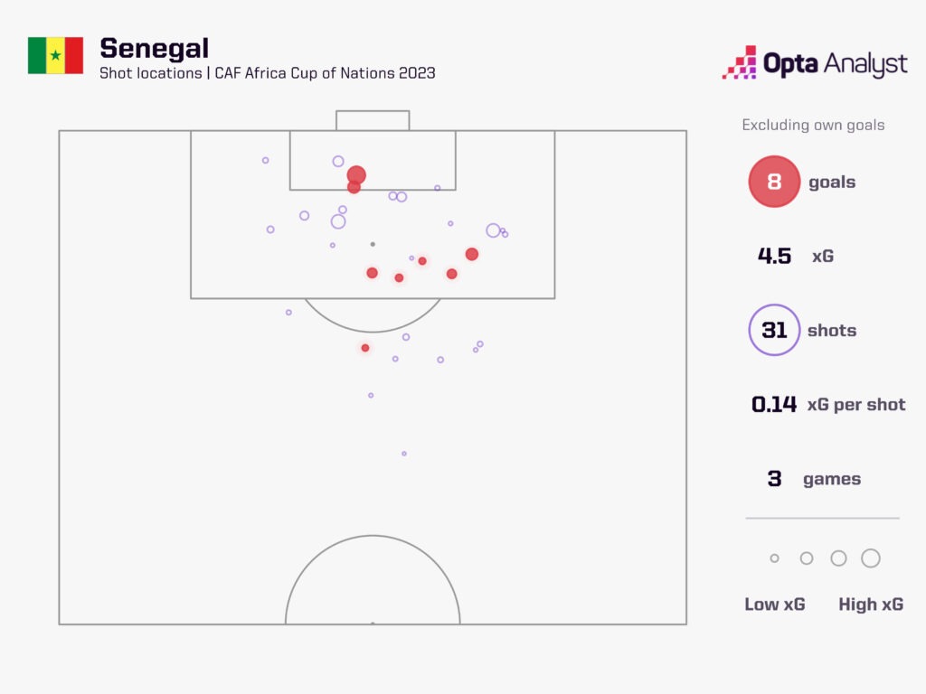 Senegal Goals AFCON 2023