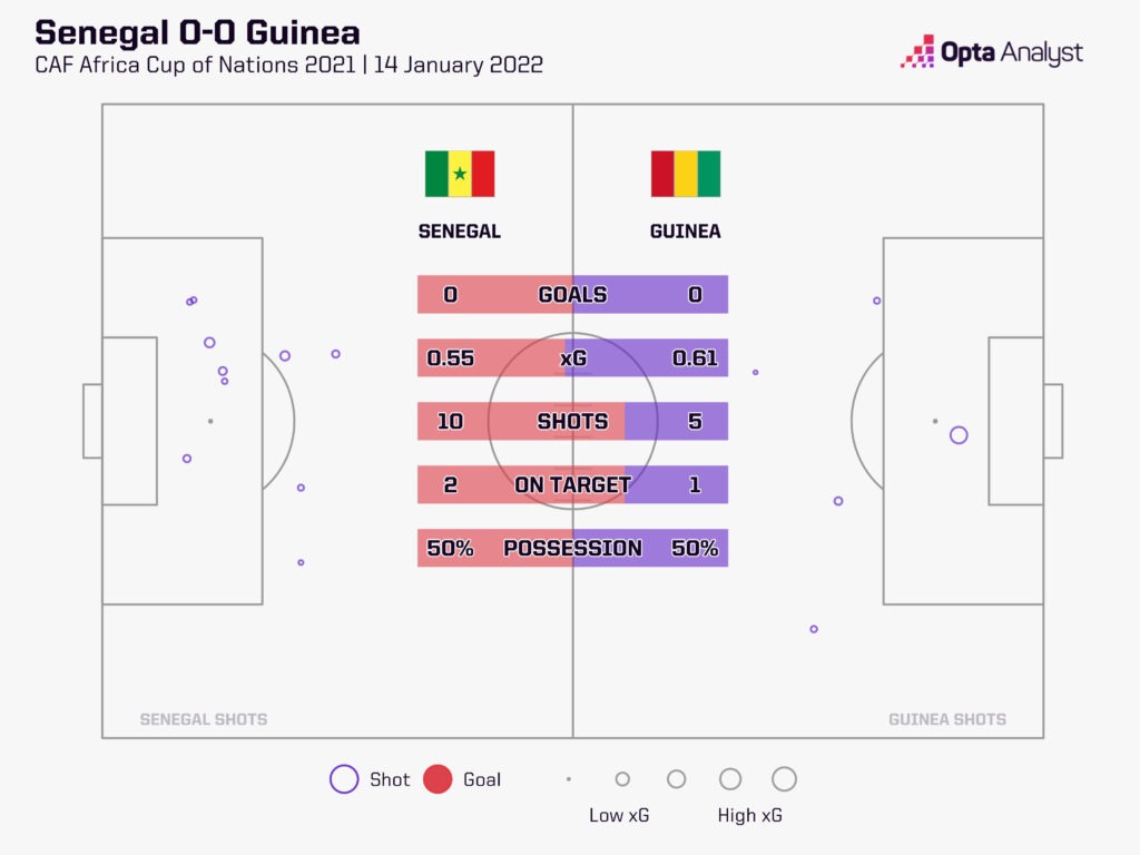 Senegal v Guinea 2022 stats