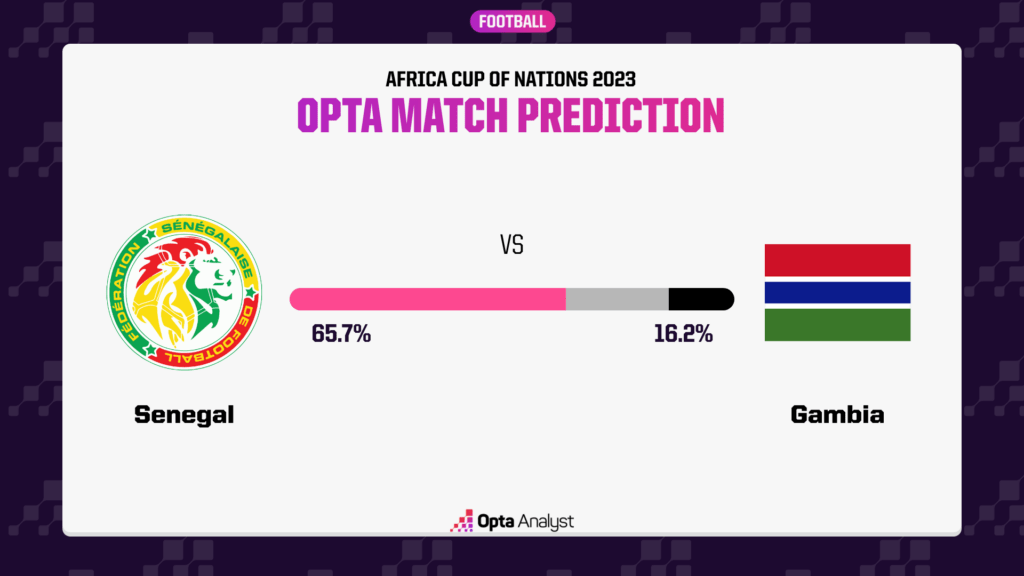 Senegal vs Gambia prediction Opta Analyst AFCON 2023