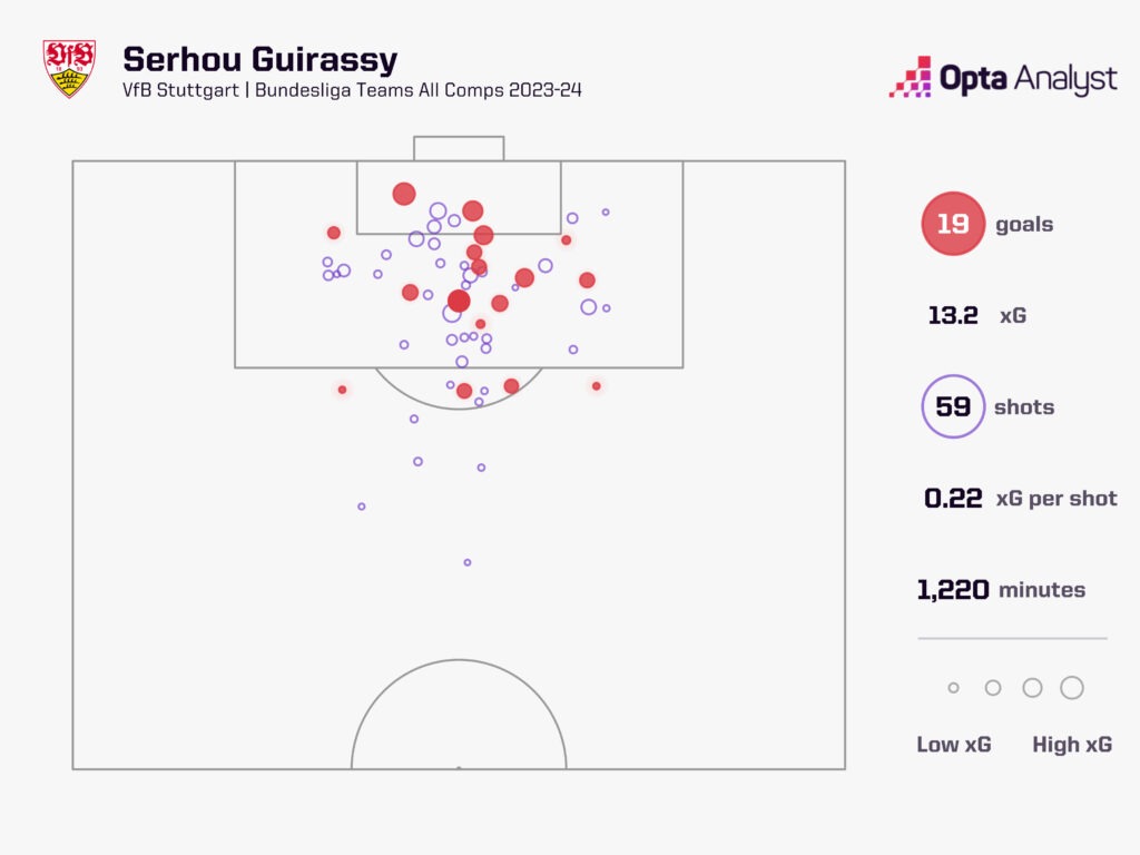 Serhou Guirassy 2023-24 Goals