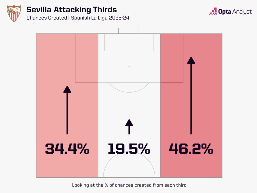 Sevilla attacking third 2023-24