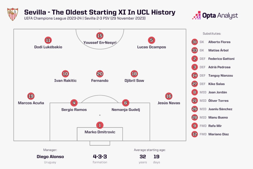 Sevilla starting XI vs PSV Oldest in Champions League history