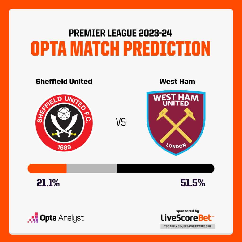 Sheffield United vs West Ham Prediction