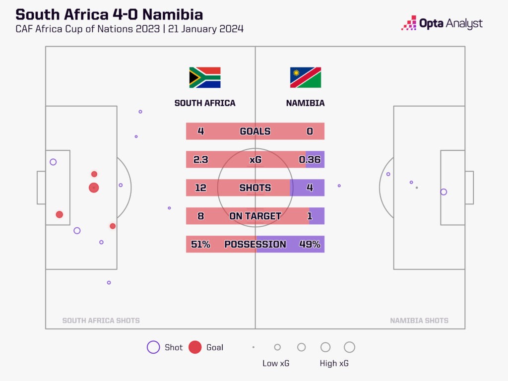 South Africa v Namibia stats
