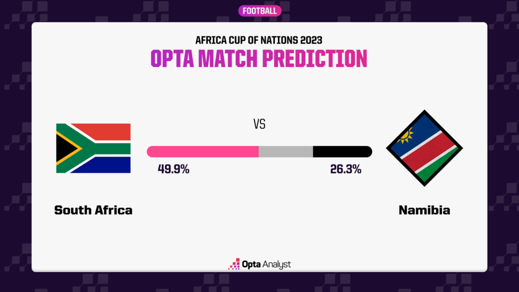 South Africa vs Namibia Opta match prediction