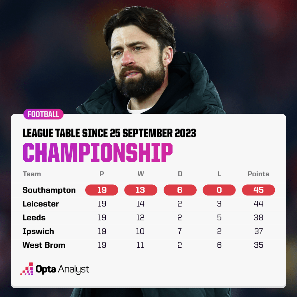 Southampton Form in the Championship