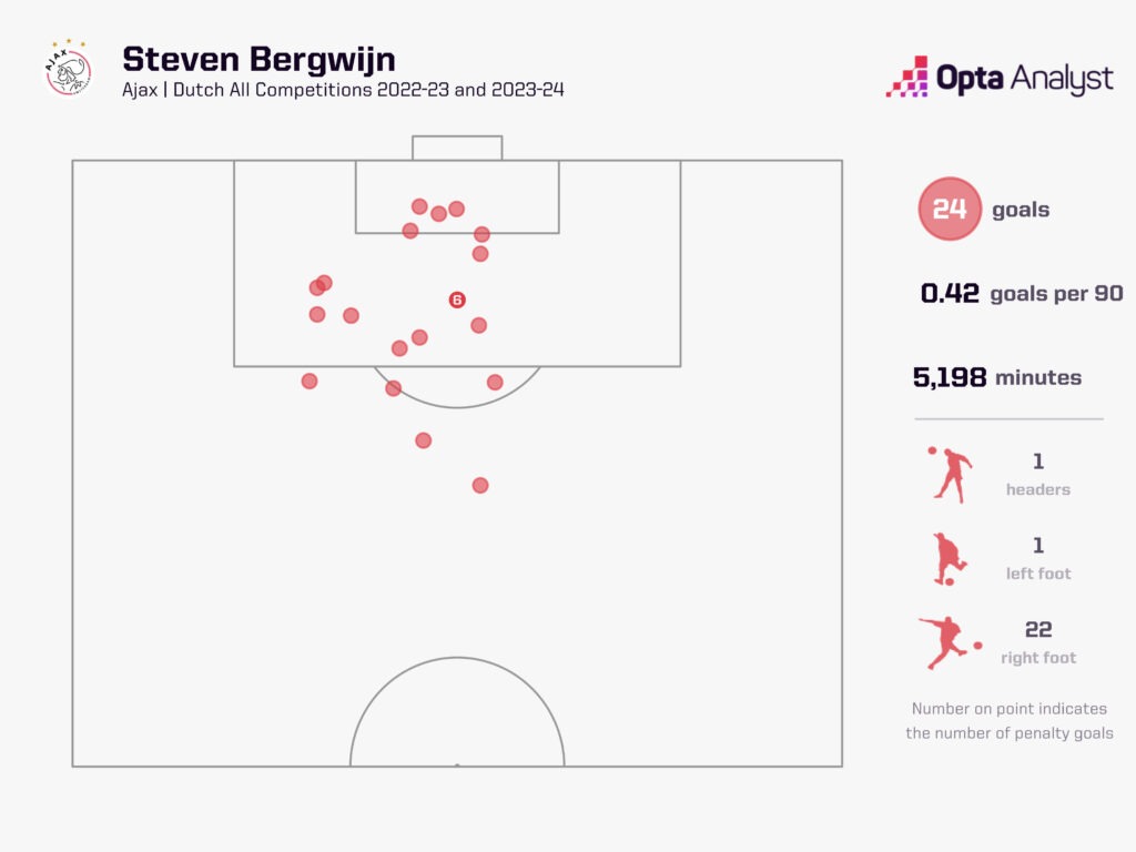 Steven Bergwijn to West Ham