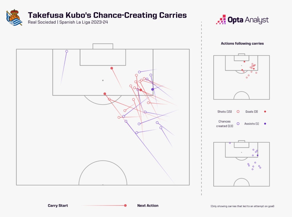 Take Kubo chance-creating carries La Liga