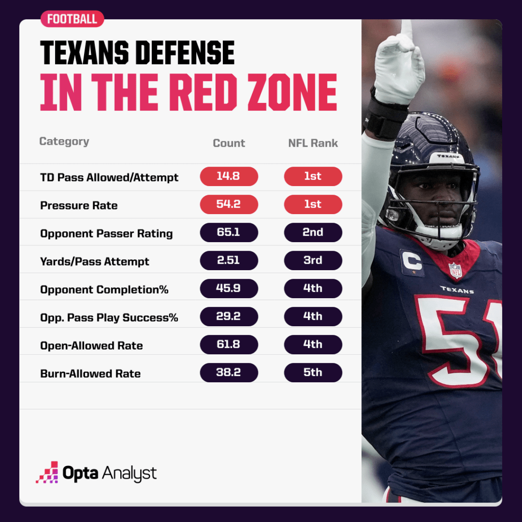 texans defense in the red zone