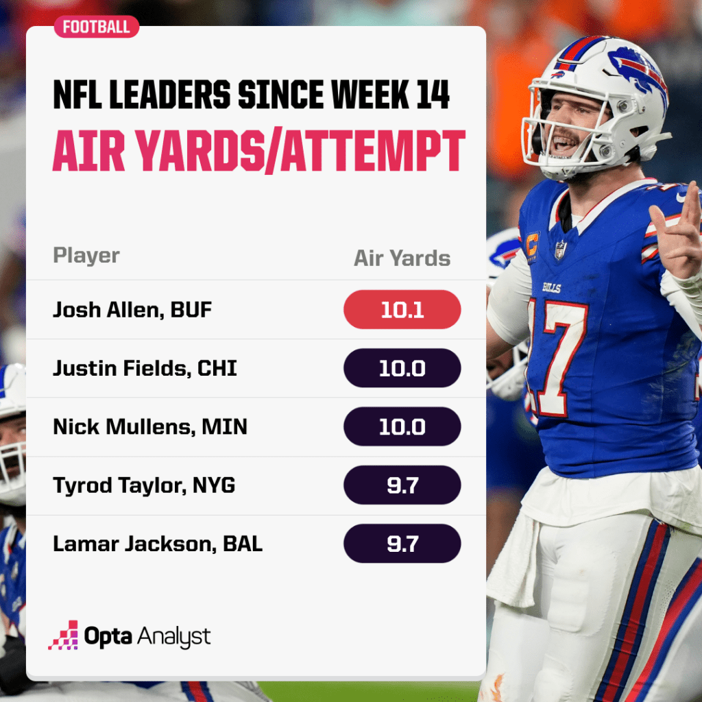 Air yards per attempt since week 14