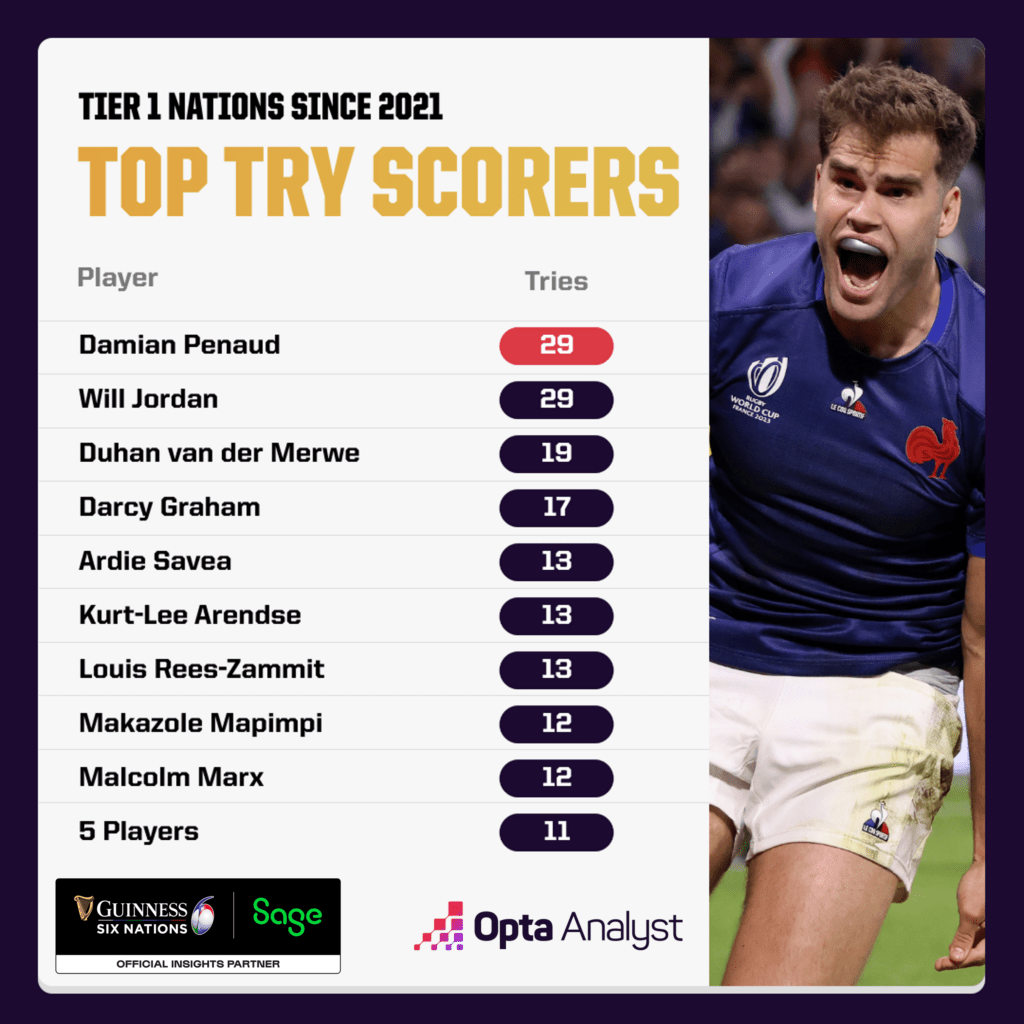 Top Try Scorers Since 2021 - Sage
