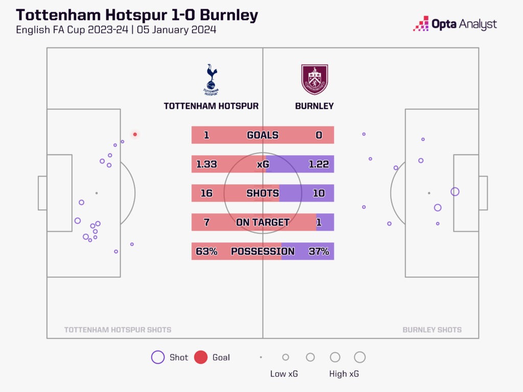 Tottenham 1-0 Burnley FA Cup stats
