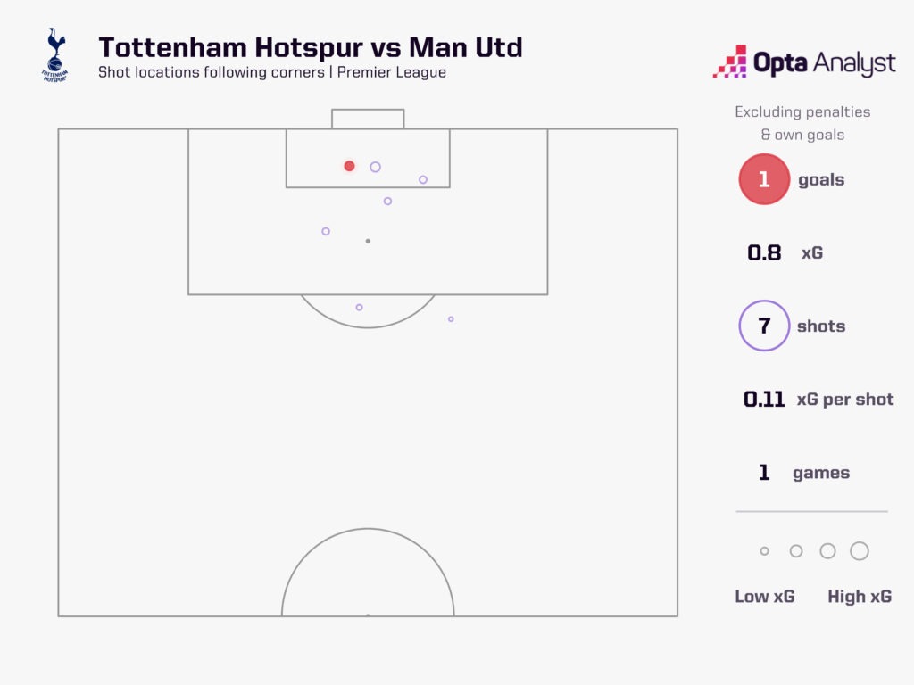 Tottenham xG map from corners vs Man Utd