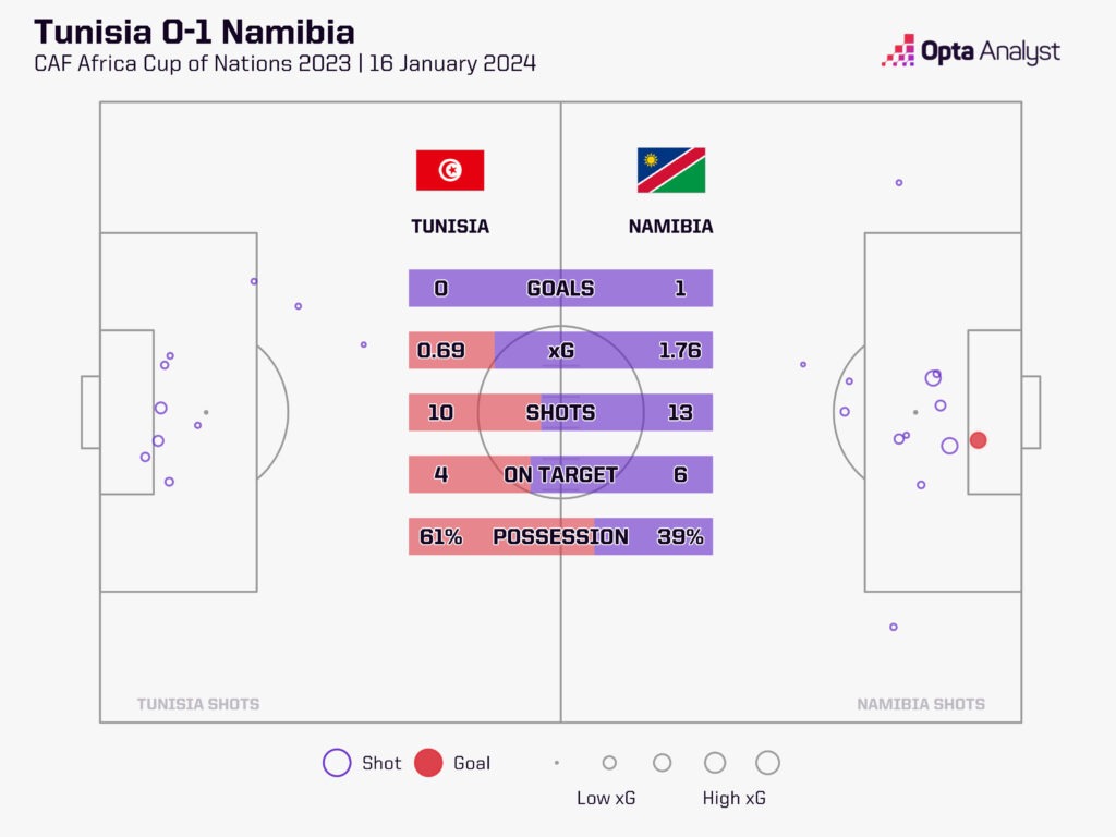 tunisia 0-1 namibia stats