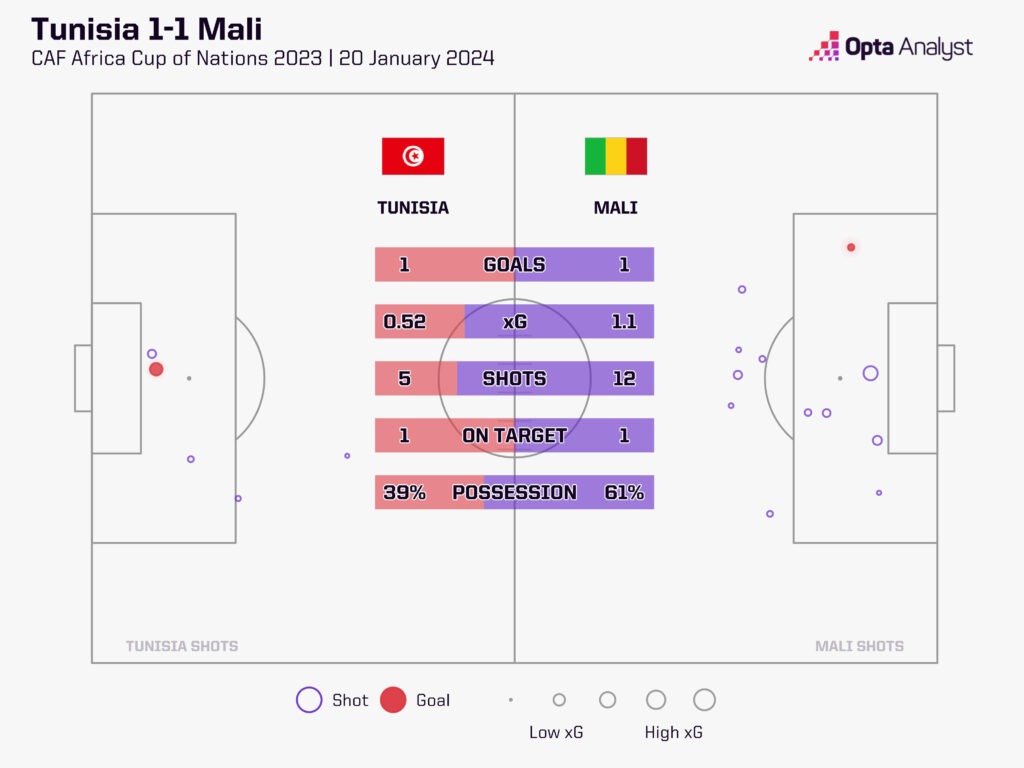 Tunisia vs Mali xG map