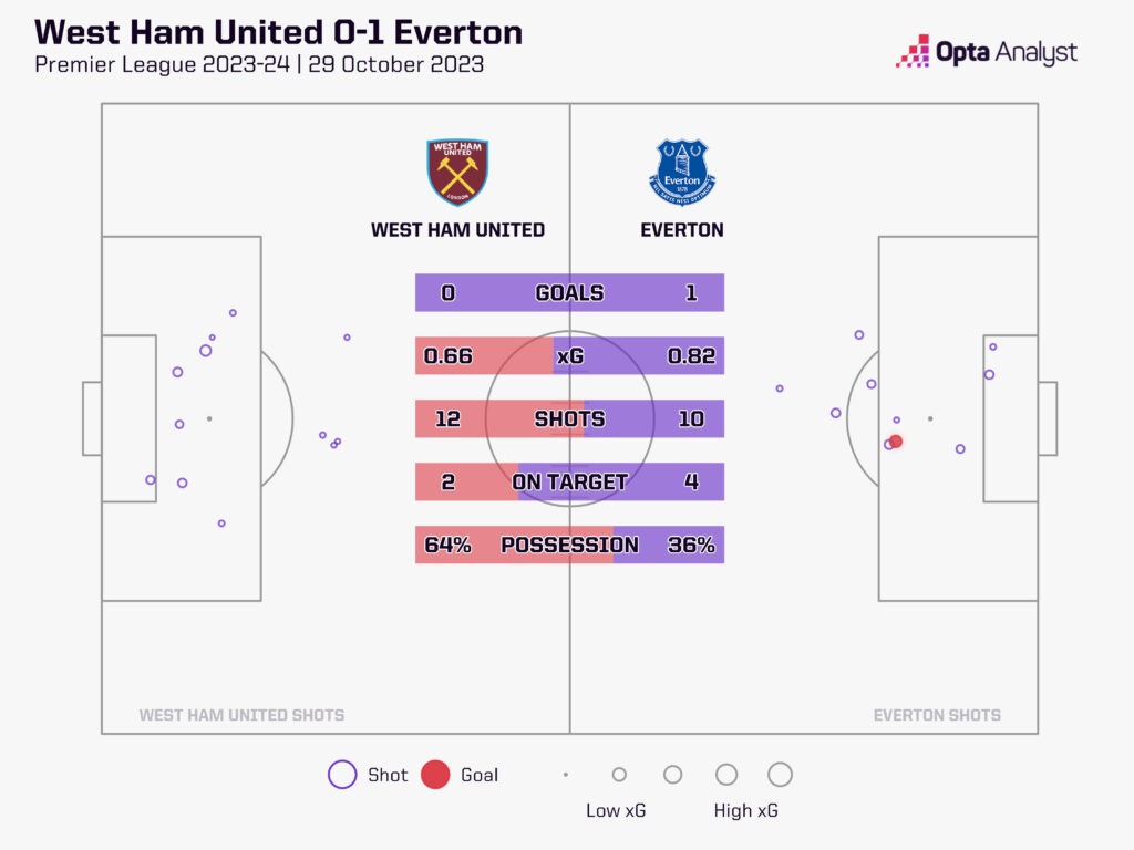 West Ham 0-1 Everton stats